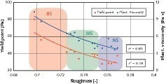  	Influence of the roughness on the rheological parameters yield point and plastic viscosity 