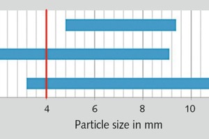  6 Particle sizes of granulates from different coals 