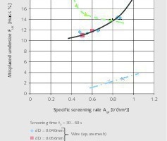  10 Influence of the specific screening rate on the misplaced undersize 