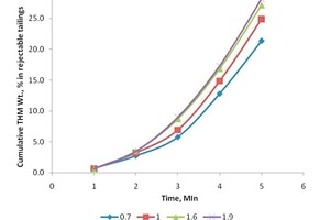  8 Zeitabhängigkeit der Verssatzes von THM im Auslauf mit Berücksichtigung des Winkels des Decks ● Effect of time on misplacement of THM in tailings with respect to deck angle 