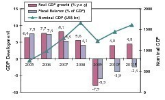  	Development of the Russian GDP and national debt (DB Research) 