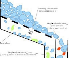  1	Schematische Darstellung des Klassiervorganges 