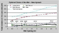  3 Anteile des Gesamtwiderstands im Obertrum in Abhängigkeit von der Tragrollenteilung bei optimaler Lagerauswahl • Distribution of the total resistance in the carry side based on the idler spacing with optimal bearing selection 