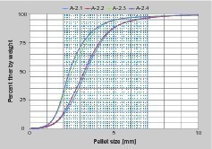  2	Korngrößenverteilung • Grain size distribution 