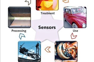  Applications of sensor technologies in the raw materials industry 