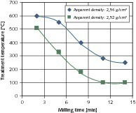  	 Starting material 4/8&nbsp;– combination of the milling time and the temperature for the production of the coarse products 