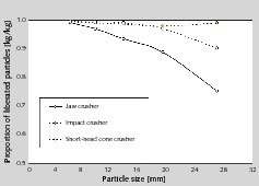  13 Anteil aufgeschlossener Wertstoffpartikel von RC2 (Hochlochziegel) • Percentage of liberated recyclable particles of RC2 (vertically cored clay bricks) 