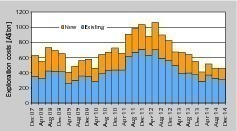  5	Explorationsausgaben nach RohstoffenExploration costs per raw material 