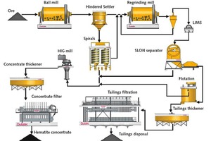  9 Flow diagram of a hematite ore processing plant 