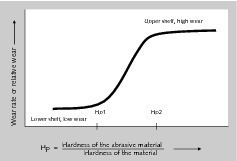  3 Charakterisierung des Verschleißes (schematisch) • Characterization of the wear (schematic) 