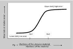  3 Charakterisierung des Verschleißes (schematisch) • Characterization of the wear (schematic) 