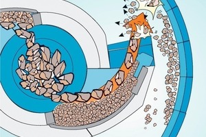  	Schematic showing the configuration of a BHS twin-chamber rotor a Material flow – horizontal 