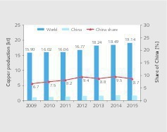  19 Copper production worldwide and in China 