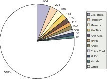  8	Top 10 Kohleproduzenten 2008 (OneStone) 