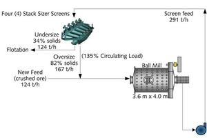  6 Mahlkreislauf der Mühle 24 im Werk von OJSC Apatit mit Siebklassierung • OJSC Apatit Mill 24 grinding circuit with screen classification 