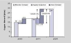  7 Entwicklung des Kupferbedarfs • Development of the demand for copper 