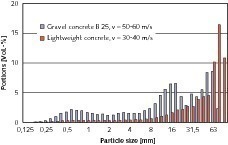  	Fraction portions of the finest comminution products of concrete the B 25 and of the coarsest comminution product of the lightweight concrete 