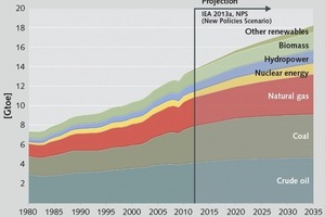  3 Entwicklung des Primärenergieverbrauchs bis 2035 • Development of primary energy consumption up to 2035 