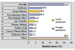  5	TOP 10 Silberminengesellschaften • TOP 10 silver mining companies 