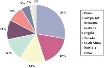  	 Most important diamond producing countries (GFMS) 