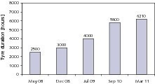  10		Standzeitverbesserung bei HPGRs [4] • HPGR service life improvement [4] 