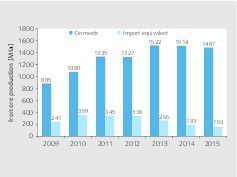  6 Iron ore production volumes in China 