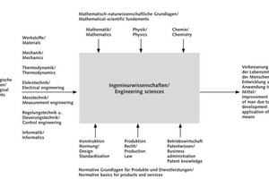  Basics of engineering sciences 