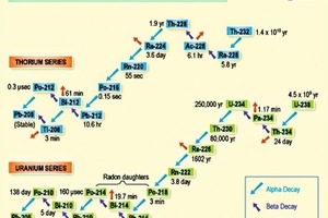  1 Zerfallsreihen von 232Thorium und 238Uran • Decay series of 232Thorium and 238Uranium 