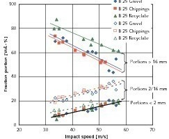  	Fraction portions of the concretes of the strength class B 25 ­(gravel concrete bD, 28 d = 36,1 N/mm², chippings concrete bD, 28 d = 39,4 N/mm², RC concrete bD, 28 d = 37,7 N/mm²) 