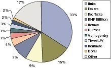  	 Most important producers of zircon minerals 2009 (Iluka, OneStone) 