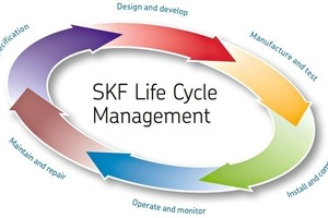  9 Mehrwert in jeder Phase: Das SKF Life Cycle Management maximiert die Produktivität und minimiert die Gesamtbetriebskosten # Value added at every stage: SKF Life Cycle Management maximises productivity and minimises total operating costs 