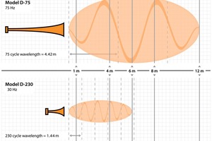  Die akustische Reinigung lässt sich besonders effektiv an Rohrleitungen und an Hindernissen einsetzen. Die Schallenergie löst Partikel in einem Umkreis von 360° und reinigt auch unzugängliche Teile • The new sonic horns are especially effective around pipes and behind obstacles, sonic energy de-bonds particulates with a 360-degree sweep, cleaning inaccessible parts.  