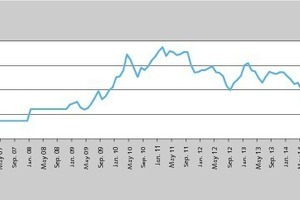  3 Preisentwicklung bei Eisenerz • Price development of iron ore 