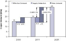  2 Entwicklung des Kupferbedarfs # Development of demand for copper 