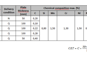  2	Chemische Zusammensetzung der Grobbleche aus verschleißfesten Sonderbaustählen XAR • Chemical composition of the heavy plate made from the wear-resistant XAR speciality structural steels 