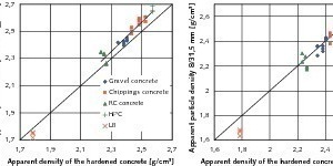  	 Comparison of the apparent densities of the hardened concrete and the comminution products (impact speed 50 – 60 m/s) 