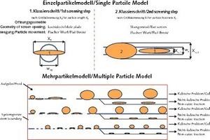  	Single- and multi-particle model of “double serial classification“ 