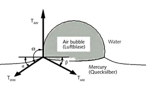  <div class="bildtext">2 Oberflächenkräfte bei der Flotation veranschaulicht anhand des Systems „Quecksilber-Wasser-Luft” • Flotation Tension forces demonstrated in the system ‘mercury-water-air’ </div> 