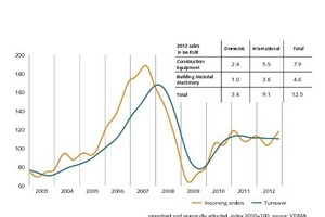  Auftragseingangs- und Umsatzentwicklung Bau-/Baustoffmaschinenindustrie 2012 Order intake and sales development construction equipment and building material ­­machinery 2012 