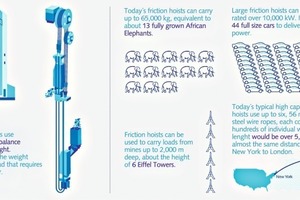  Friktion Hebezeug benötigt weniger Energie zum Heben und Senken von Lasten • Friction hoists use less energy to hoist loads  