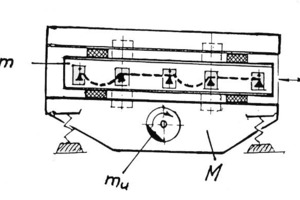  	Diagram of the directly/indirectly excited flip-flop screening machine, type Bivitec, from the company Binder + Co 