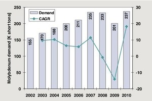  17 Weltweiter Molybdänverbrauch # Global molybdenum consumption 