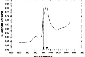  3	NIR-Spektrum eines Gewebes mit einem Gehalt an Chrysotil von mindestens 40 % • NIR spectrum of a fabric containing at least 40 % of chrysotile 