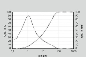  3	Partikelgrößenverteilung Mauerwerksbruch MW1b • Particle-size distribution of Masonry Rubble MW1b 