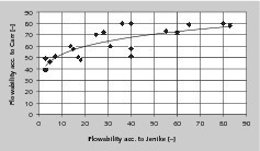  7 Funktioneller Zusammenhang zwischen der Fließfähigkeit nach Jenike und dem Fließindex nach Carr # Functional interrelation between the flowability acc. to Jenike and the flow index acc. to Carr  