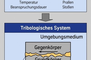 1	Tribologisches System  •   
