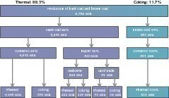  	Breakdown of current worldwide coal production (IEA, WCI, OneStone) 