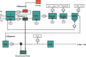  	Process flow showing the lead paste desulphurization 