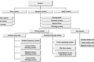  3 Einteilung von Siebmaschinen • Classification of screens 