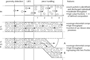  	Application scenarios for laser direct analysis. The measured objects travel from left to right on a belt conveyor. Top: Single particle sorting, Centre: Characterization of material streams, Bottom: Characterization of material streams and grouping 